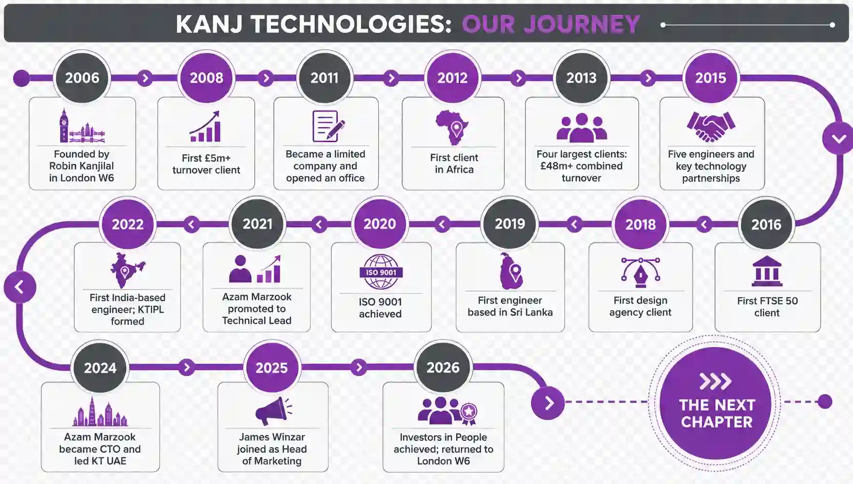 Kanj Technologies Journey -  20 Years in Business